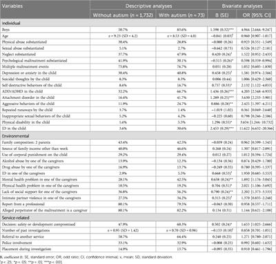 Forms and correlates of child maltreatment among autistic children involved in child protection services